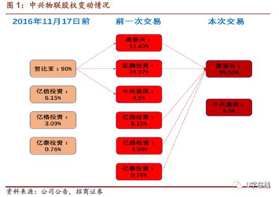 物聯網市場風起云涌 高新興收購中興物聯獲批，技術研發或成未來關鍵
